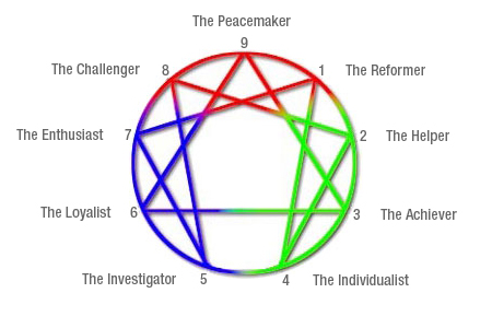 Click here to take the Free Riso & Hudson Enneagram Personality Test (RHETI)